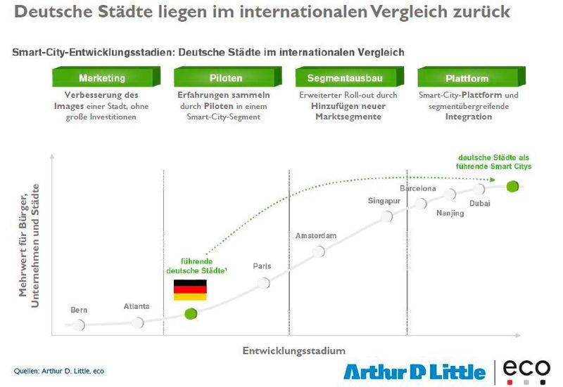 Obwohl Deutschland einer der führenden Industrie-Standorte ist, liegen deutsche Städte im internationalen Vergleich zurück.  (Arthur D. Little, eco)