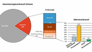 Gemäss Schweizer Gesamtenergiestatistik entfallen 18 Prozent des landesweiten Endenergieverbrauchs bzw. 155 Petajoule auf die Industrie (so für das Jahr 2016). Diese Energie wird in Form von Wärme oder Elektrizität genutzt. Über zwei Drittel der Wärme werden für industrielle Prozesse verwendet.  (Bild: SPF/bearbeitet B. Vogel)