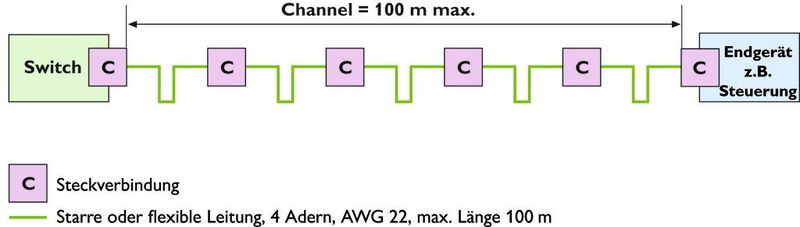 Aufbau des Channel im Industrial Ethernet  (Bild: Phoenix Contact)