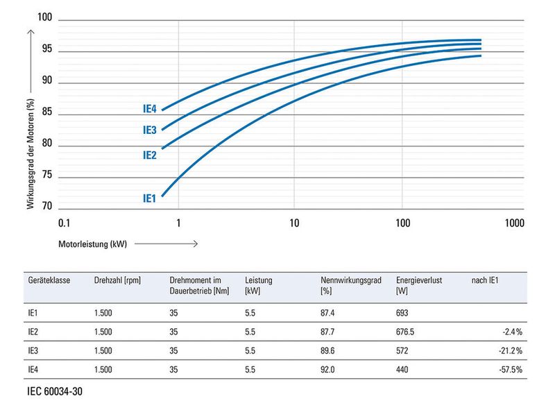 Übersicht über die verschiedenen Effizienzklassen. (Bild: Eaton)