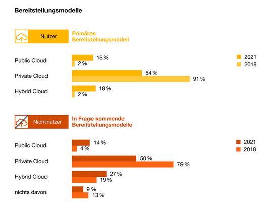 Aktuell nutzen wesentlich mehr Institute Hybrid- (18 Prozent) oder Public- (16 Prozent) -Cloud-Lösungen als noch vor drei Jahren. Am häufigsten eingesetzt werden dabei SaaS-Lösungen. Zudem nimmt die Verwendung von Plattform- (PaaS) und Infrastrukturdiensten (IaaS) zu.(Quelle: PWC-Studie 2021 „Cloud Computing im Bankensektor“)