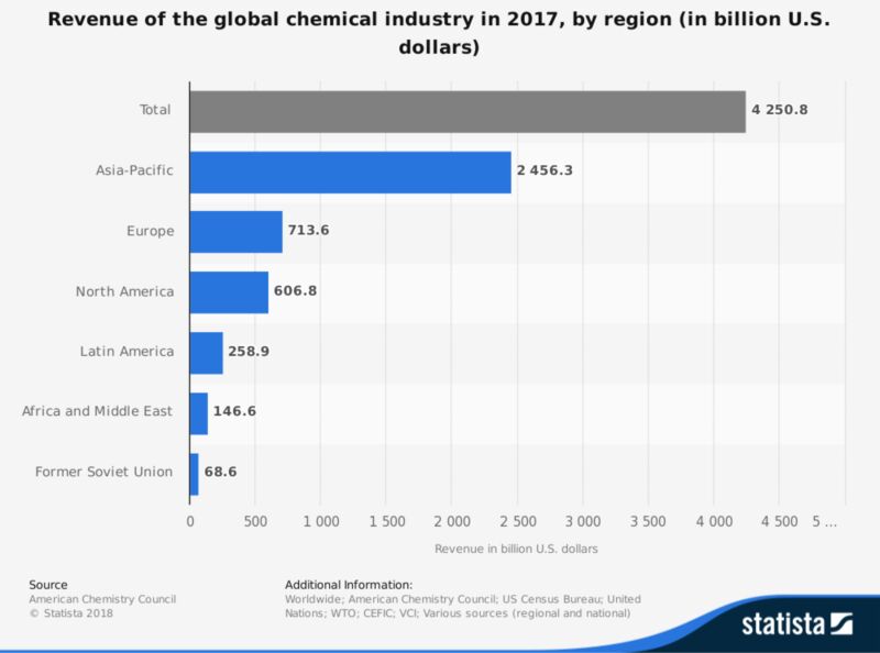 Revenue of the global chemical industry in 2017, by region (in billion Dollars)This statistic shows the revenue of the global chemical industry in 2017, broken down by region. In North America, the revenue of the chemical industry stood at around 607 billion Dollars that year.  (Image: American Chemistry Council/Statista 2019)