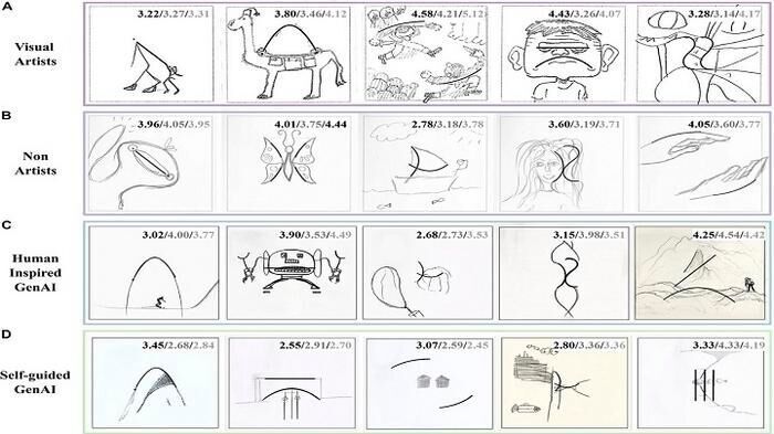 Examples of drawings from each category, with the scores they received from humans, independent AI and the human-guided AI.(Source:  Advanced Science)