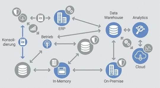 (Der Weg zur Cloud ist keine Einbahn-Straße: Eine Cloud-Strategie für Fertigungsunternehmen sollte nicht ohne die Bewertung und Einbeziehung der bestehenden Systemlandschaft geschehen.Bild: NTT Data Business Solutions AG)