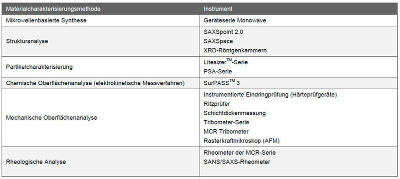 Tabelle 1: Anton Paar Instrumentenfamilien für den Einsatz in der Materialcharakterisierung (Anton Paar)