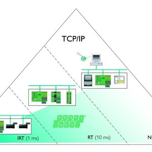 Bild 2: Profinet realisiert die Echtzeitübertragung zeitkritischer E/A-Signale. Die drei Kanäle TCP/IP, RT und IRT können parallel betrieben werden.