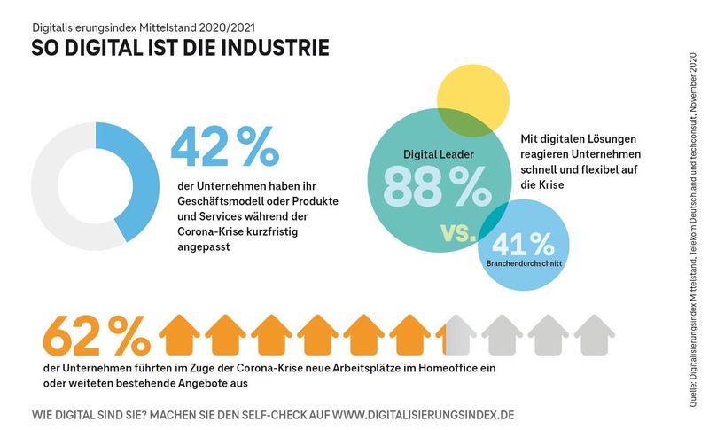 Flexible und schnelle Anpassungen: Die Digitalisierung der Industrie stand 2020 stark im Einfluss von Corona. (Bild: Deutsche Telekom AG)
