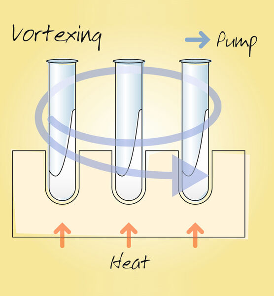 Abb. 2b: ...Vortex-Evaporation und .... Zentrifugale Vakuum-Evaporation sind generell für das batch processing geeignet. (Bild:KLZH)