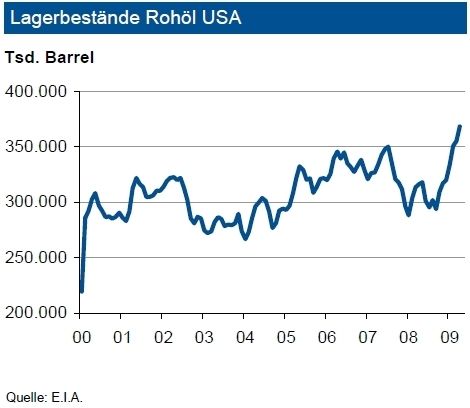 Die Rohölvorräte der USA sind im April erneut deutlich gestiegen. Zum Monatsende lagen diese bei etwa 375 Mio. Barrel. Damit übertreffen sie den vergleichbaren Vorjahresstand um 17 %. Im langfristigen Vergleich befinden sie sich auf einem sehr hohen Niveau. Die Benzinvorräte verringerten sich leicht. Sie liegen trotzdem knapp über dem Vorjahreswert. Die Bestände der übrigen Destillate überschreiten mit 144 Mio. Barrel den Vorjahresstand sogar um 36 %. Bei Propan setzt sich jahreszeitlich bedingt der Bestandsaufbau fort. Die Vorräte liegen um die Hälfte über dem Vorjahresniveau. In 2009 erwartet die IKB aufgrund der Wirtschaftskrise einen rückläufigen Verbrauch an Rohölprodukten. Insbesondere die Chemie und der Luftverkehr dürften weniger Rohöl benötigen. Die jetzige Versorgungslage mit Rohöl in den USA dürfte Potenzial für Preissenkungen bieten. (Grafik: IKB) (Archiv: Vogel Business Media)