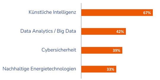 Top 4 der technologischen Schlüsselkompetenzen mit hohem Weiterbildungsbedarfsbedarf  (branchenübergreifend) (N = 1.358)(Bild:  VDI)