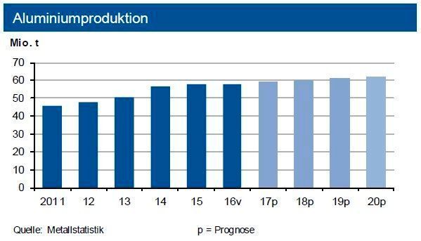 Weltweit zeichnet sich für die Primäraluminiumproduktion 2017 ein neuer Produktionsrekord ab: In den ersten beiden Monaten 2017 legte die Erzeugung um 10 % zu, in China sogar um 20 %. Dagegen brach die Produktion in Nordamerika um 10 % ein. (siehe Grafik)