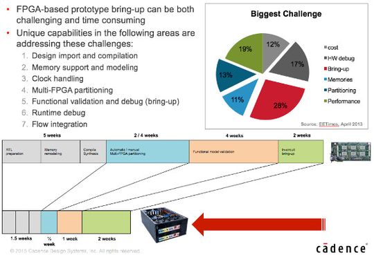Bild 2: Zu den aufwändigsten Aufgaben bei der Implementierung von ASIC-Designs in FPGA-basierte Prototypensysteme zählen Kompilierung der RTL, Umsetzung der Memories und gegebenenfalls die Partitionierung in mehrere FPGAs.(Bild:  Cadence)