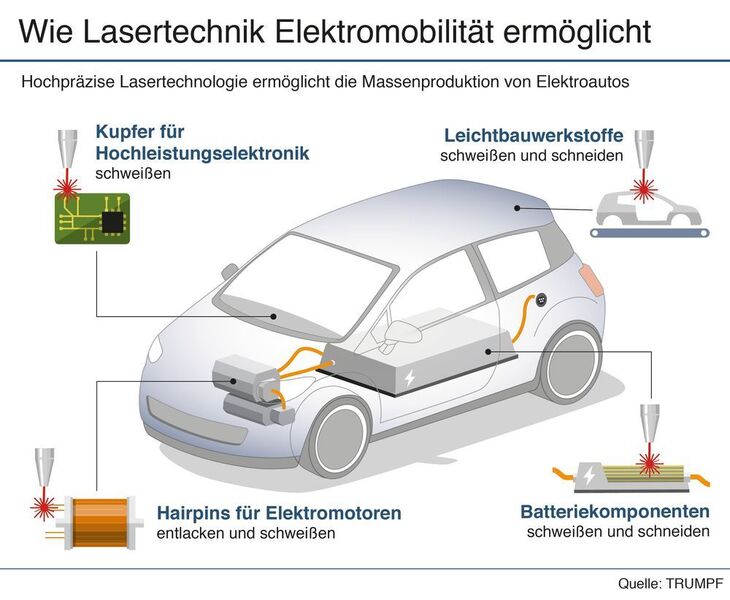 Mit Lasertechnik wird Elektromobilität ermöglicht: Kupfer- und Hochleistungselektronik, Leichtbauwerkstoffe, Hairpins für Elektromotoren und Batteriekomponenten. (Trumpf)