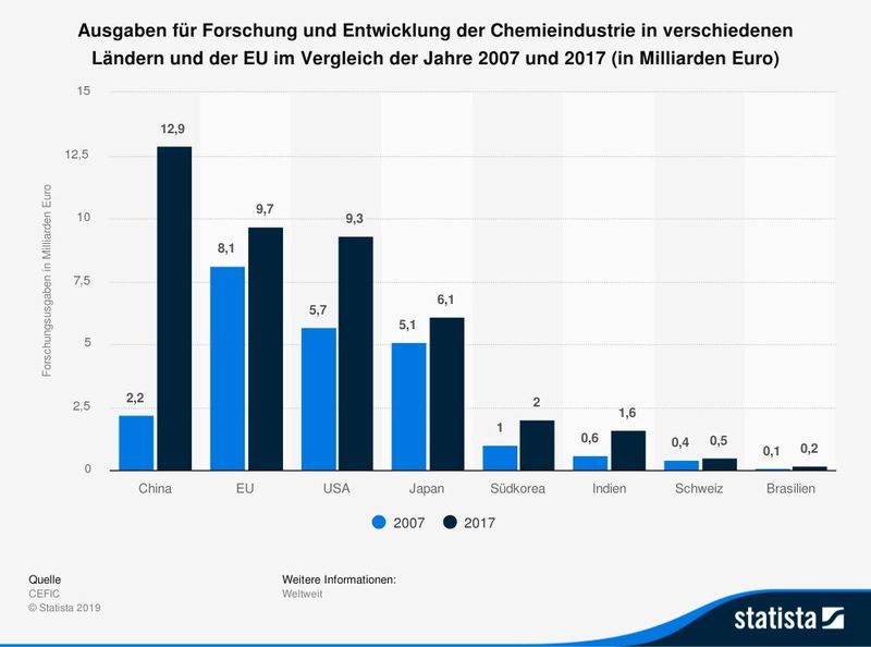 Abbildung 1: Die Statistik zeigt die Forschungsaufwendungen der Chemieindustrie in verschiedenen Ländern im Vergleich der Jahre 2007 und 2017. Laut dem Verband der europäischen chemischen Industrie (CEFIC) investierte die japanische Chemieindustrie (ohne die Pharmasparte) im Jahr 2017 rund 6,1 Milliarden Euro in Forschung und Entwicklung (F&E).  (CEFIC/Statista)