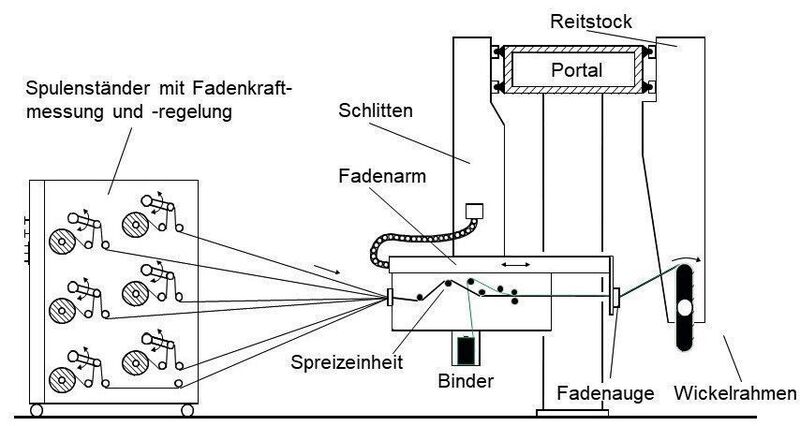 Bild 3: Schematischer Aufbau einer für das Preform-Wickeln geeigneten Portalanlage. (IKV)