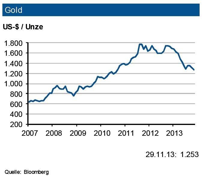 Die weltweite Goldnachfrage brach im dritten Quartal 2013 gegenüber dem Vorjahreszeitpunkt um 21 % ein. Infolge des niedrigeren Goldpreises stieg die Schmucknachfrage um 5 % an, während die industrielle Nachfrage nur leicht zulegte. Die investive Nachfrage dagegen halbierte sich. Dies war im erneuten Abbau der Nettopositionenbei ETF-Produkten (nochmals rd. 120 Tonnen) zurückzuführen, der durch eine etwas höhere physische Nachfrage nicht kompensiert wurde. Angebotsseitig erhöhte sich die Minenproduktion (+4 %), während das Goldrecycling um über ein Zehntel zurückging. DerPreisverfall des zweiten Quartals hat sich nach Beruhigung der Haushaltslage in den USA und der Beruhigung im Nahen Osten wieder fortgesetzt. Der Goldpreis dürfte sich daher um 1.350 US-$/oz. mit einer Bandbreite von 300 US-$ bewegen. (Quelle: siehe Grafik)