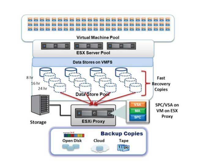 Mit entscheidend für die Backup-Performance ist die automatische Erkennung der VMs, beispielsweise in den Data Stores. Commvault empfiehlt den Einsatz eines ESXi-Proxys. Die temporären Data Stores mit dem VMFS-Dateisystem werden in einem Standby-Backup-Server gemounted, der sie dann in einem sogenannten OFF-Host Modus sichert. (Archiv: Vogel Business Media)