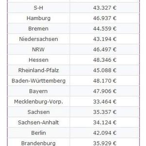 Einstiegsgehalt Chemiker 2012 nach Bundesland: Chemiker in den neuen Bundesländern schneiden gemäß einer Statistik von Gehalt.de mit durchschnittlich bis zu 14.800 Euro weniger Jahreseinkommen deutlich schlechter ab.(Bild:  Gehalt.de)