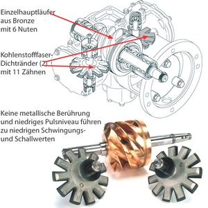 PureAir-Verdichterblock und Rotorkomponenten 