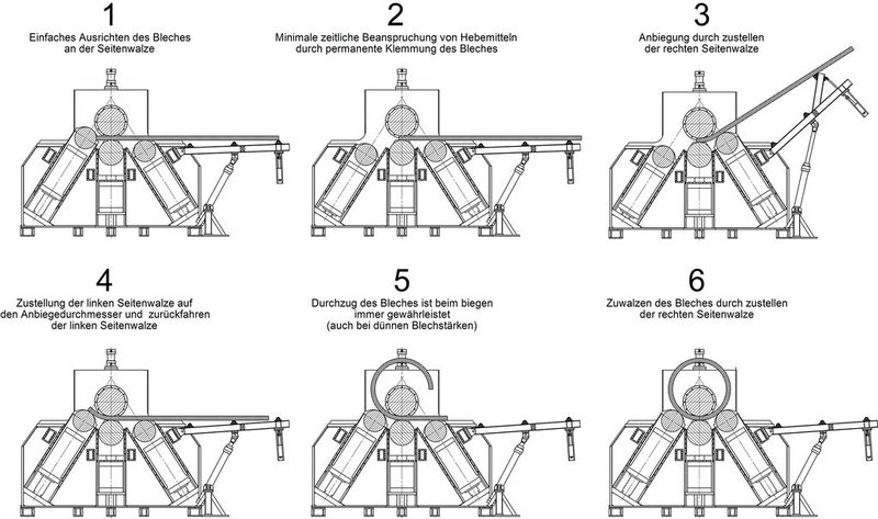 Prinzip des Rohrbiegens in einer Vier-Walzen-Biegemaschine. (Bild: SKF)