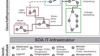 Nach dem SOA-Prinzip entwickelte Software besteht aus einzelnen Diensten, die an den unterschiedlichen Stufen des Produktionsprozesses neu kombiniert werden.  (Bild: NNE Pharmaplan)