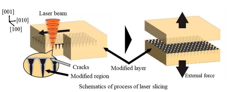  Focusing the energy of a laser beam into a small volume of a diamond sample  creates tiny ‘modified regions.’ If these modified regions are laid out in a precise grid-like  pattern, the ensuing cracks make it easy to separate a {100} wafer from the diamond.
