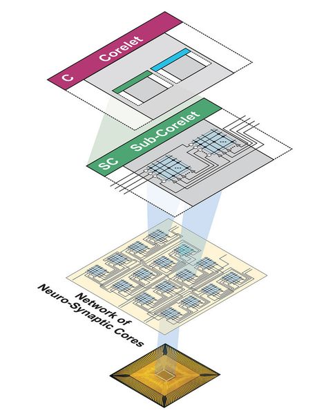 Bei einem Corelet handelt es sich um eine Abstraktion eines TrueNorth-Programms, der Aufbau ist hierarchisch. (Bild: IBM)