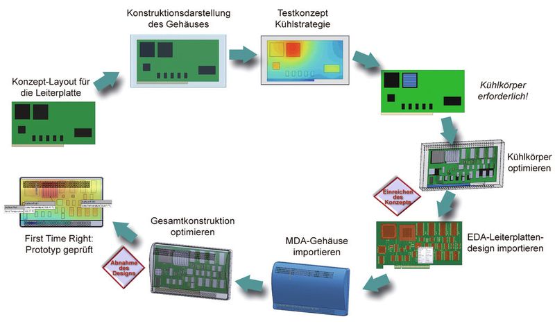 Der Designprozess vom Konzept bis zur Endprüfung mithilfe von Flo-Therm-XT, mit enger Integration in die MDA- und EDA-Designtools. (Bild: Mentor Graphics)