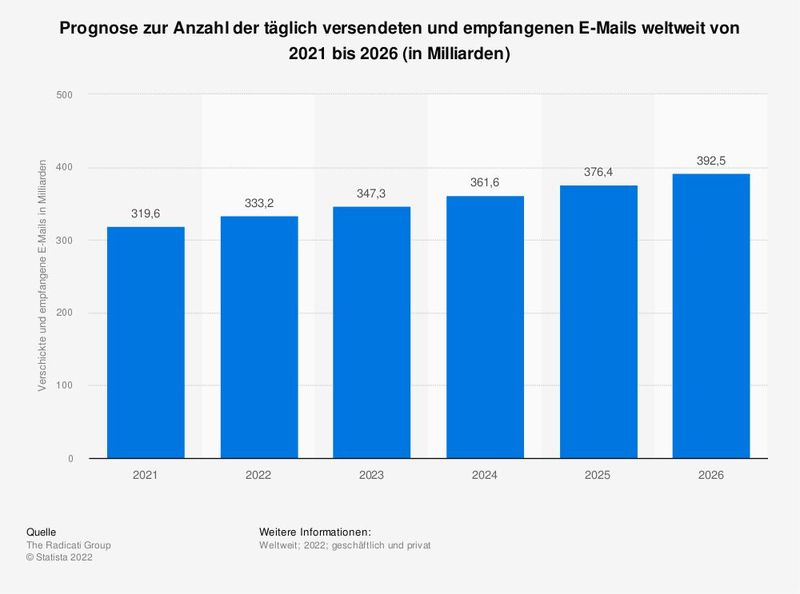 Laut einer Prognose soll sich die Anzahl der täglich versendeten und empfangenen E-Mails weltweit im Jahr 2022 auf 333,2 Milliarden belaufen. Diese Zahl der privat und geschäftlich versendeten und empfangenen Mails soll in den kommenden Jahren kontinuierlich steigen und sich im Jahr 2026 auf 392,5 Milliarden Mails pro Tag belaufen. (Bild: Statista)