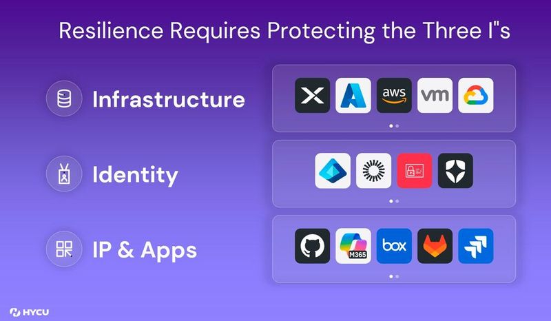 HYCU will Dateien, Identitäten, Dokumente, Urheberrechte und Apps schützen.  (Bild: HYCU)