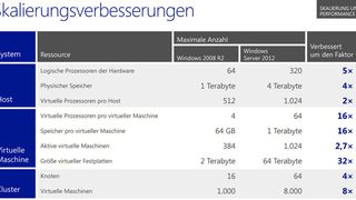 Hyper-V 3.0 bietet in Windows Server 2012 wesentlich größere Festplatten, unterstützt mehr virtuelle Server und Knoten pro Host. Microsoft hat die Lösung an allen Enden deutlich aufgebohrt. (Quelle: Microsoft)