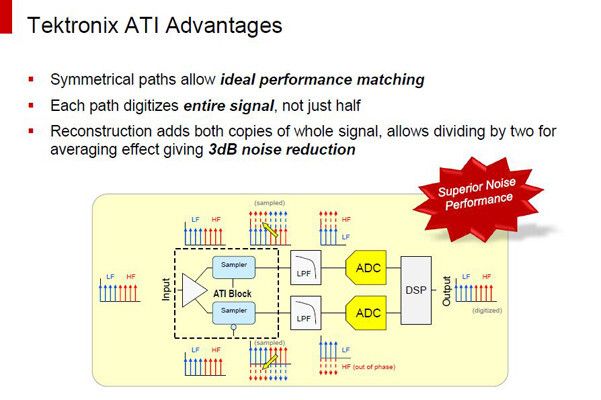 Vorteile des ATI: Das volle Signalspektrum durch zwei symmetrische Signalpfade mit übereinstimmenden Eigenschaften digitalisiert. (Tektronix)