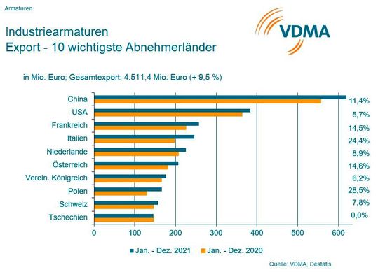 Material- und Lieferengpässe bremsen die deutschen Armaturenhersteller aus.(Bild:  VDMA)