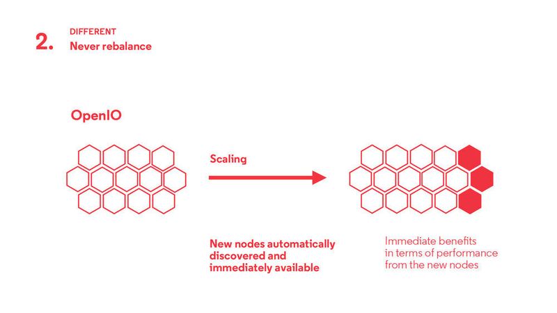 OpenIO ermittelt neu hinzugefügte Knoten automatisch. Im Vergleich zu Scalability oder Ceph erfolgt keine Wiederverteilung der Daten. (OpenIO)