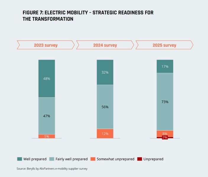 A majority of survey participants see their own company as well-prepared for e-mobility. (Image:Berylls by AlixPartners)