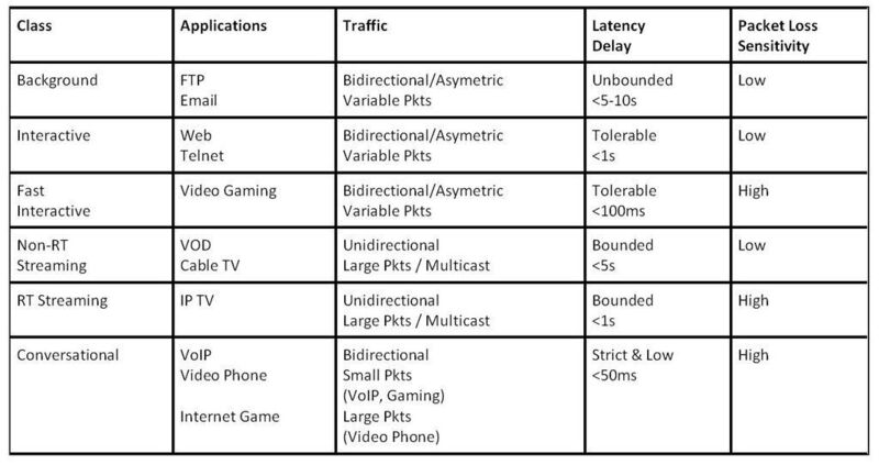Abbildung 1: Übersicht Delay- und Packet-loss-Empfindlichkeiten unterschiedlicher Applikationen (Archiv: Vogel Business Media)