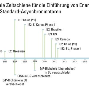 Zeitlicher Verlauf der internationalen Umsetzung von Energieeffizienzklassen für Standard-Asynchronmotoren.