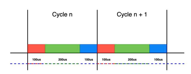 Bild 5: Zyklus-Beispiel