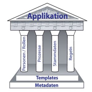 Die Architektur muss Datenelemente, Regeln und Prozesse basierend auf einem einheitlichen Datenmodell als Services auslegen können.