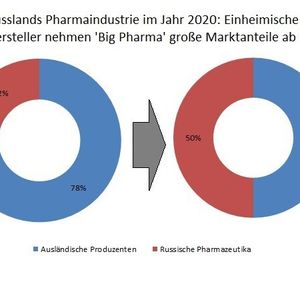 Russlands Pharmaindustrie im Jahr 2020: Einheimische Hersteller nehmen 'Big Pharma' große Marktanteile ab