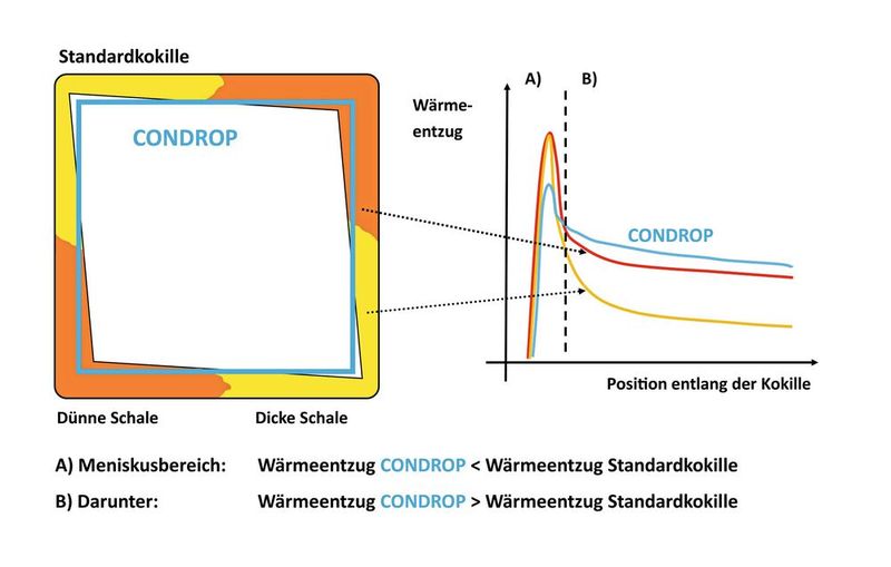 Wärmeaustausch entlang der Kokille für Condrop (blau) im Vergleich zu einer Standardkokille (rot: dicke Strangschale mit gutem Kontakt zur Kokille und gelb: dünne Strangschale mit schlechtem Kontakt zur Kokille). (Bild: SMS Concast AG)