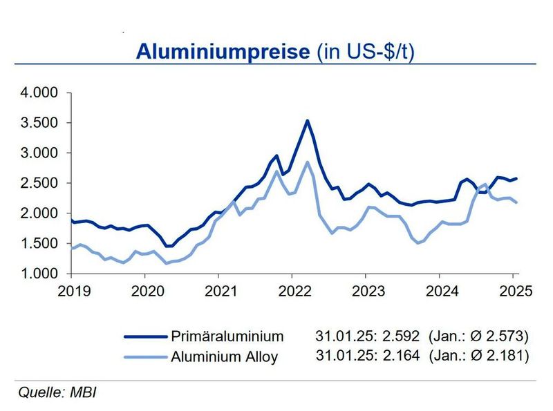 Bis Ende Q1 2025 sieht die IKB weiter eine Seitwärtsbewegung der Primäraluminiumpreise in  einem Band von +300 US-$ um die Marke von 2.500 US-$/t, bei Aluminium Alloy um rd. 300 US-$/t darunter.  (Quelle:siehe Grafik)