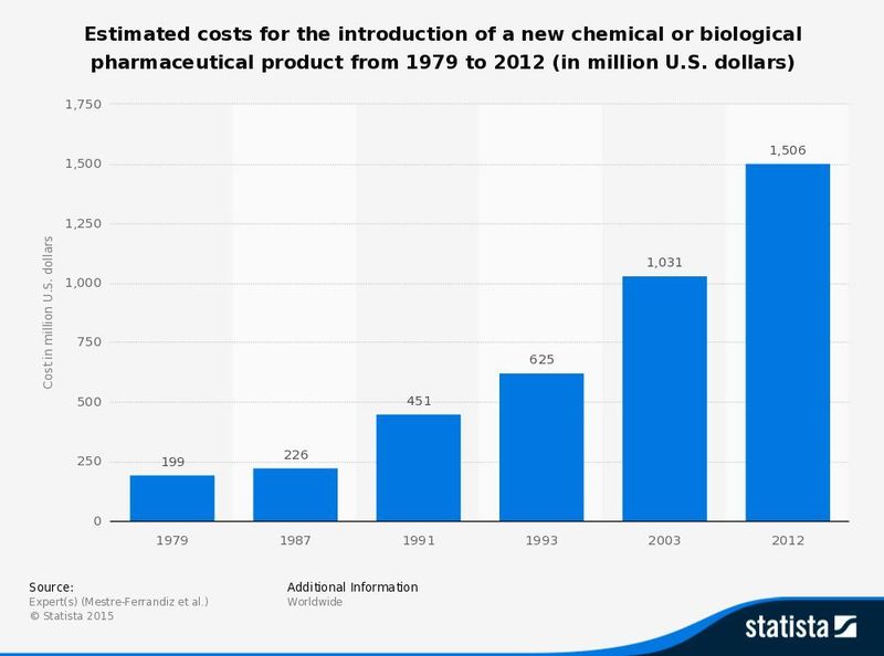 Estimated costs for the introduction of a new chemical or biological pharmaceutical product from 1979 to 2012 (in million U.S. dollars) (Source: Statista/Expert(s) (Mestre-Ferrandiz et al.))