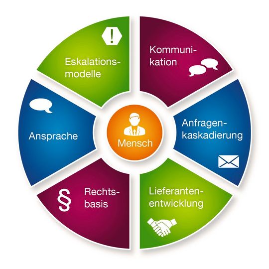 Mit einem ganzheitlichen Ansatz lassen sich die Vorgaben rechtlich sicher umsetzen.(Bild:  tec4U-Solutions/Ansichtssache)