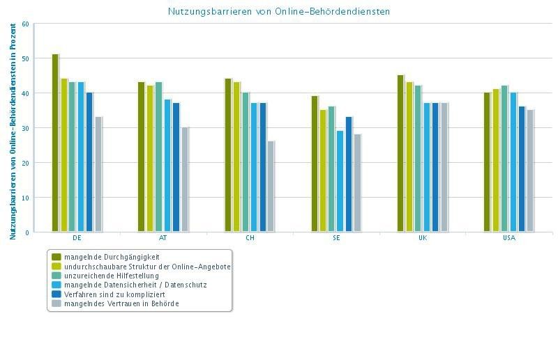 Hindernisse für die Nutzung von eGovernment-Angeboten (Quelle: eGovernment Monitor)