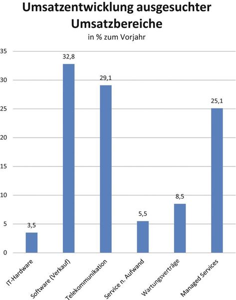 Aus dieser Grafik wird ersichtlich, dass viele wichtige Umsatzbereiche im vergangenen Jahr mittlere bis starke Zuwächse verzeichnen konnten. Insbesondere die Segmente Software und Telekommunikation fallen hierbei mit Steigerungsraten von rund 30 % ins Auge. Der TK-Bereich hat aufgrund der All-IP-Umstellung für deutliche Umsatzschübe gesorgt. Auch die Umstellung auf Dauerschuldverhältnisse bei der Software hat sich unter dem Strich stark positiv auf diese Gesamtentwicklung ausgewirkt. Managed Services sind 2017 ebenfalls wieder signifikant gewachsen und konnten um rund 25 % zulegen. Damit gehören Managed Services zu den stärksten Wachstumsfeldern im gesamten IT-Portfolio. (as-con)