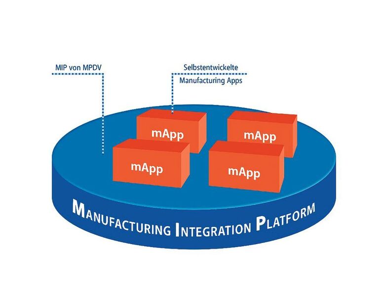 Bild 4: Entwicklung und Betrieb eigener mApps auf der Manufacturing Integration Platform. (MPDV)
