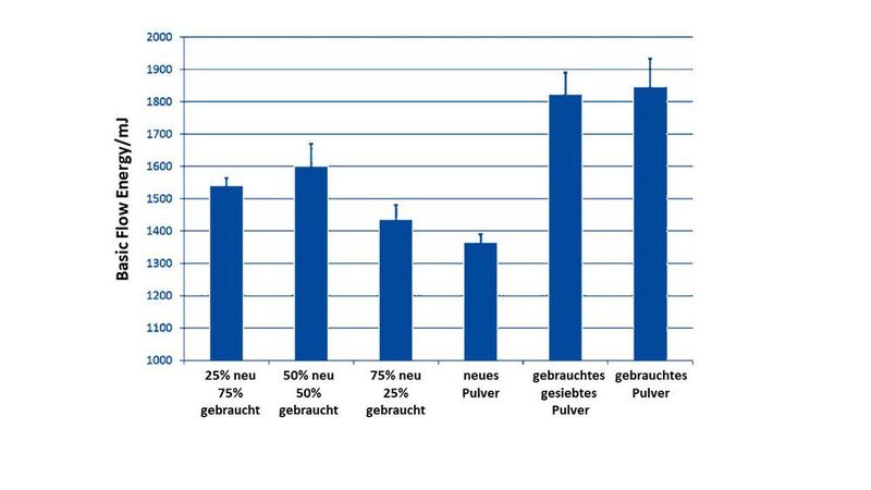 Ein Vergleich der Ergebnisse für die unbenutzten und gebrauchten Pulver zeigt, dass die vorangegangene Verarbeitung die Basisfließenergie des Pulvers signifikant erhöht hat. (Freeman Technology)