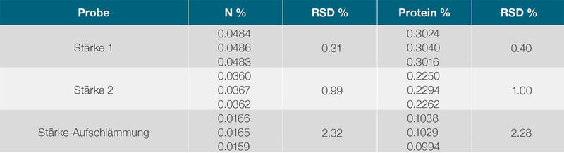 Tabelle 6: Wiederholbarkeit der Stickstoff-/Protein-Bestimmung bei niedrigem Stickstoffgehalt (Thermo Fisher Scientific)