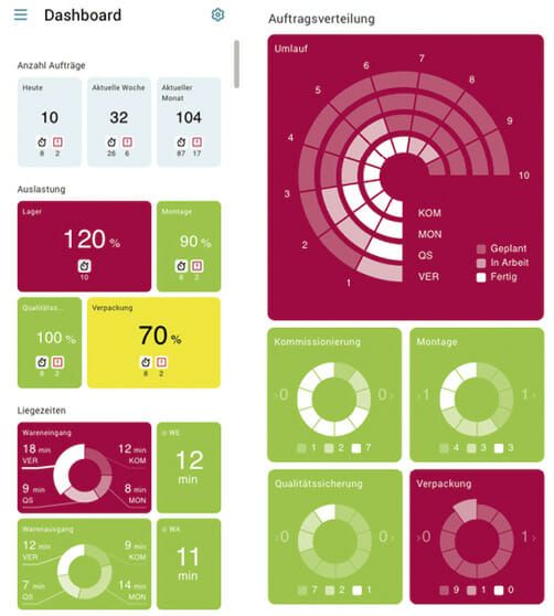 (Durch die Sichtbarkeit der Prozesse lassen sich auch Optimierungspotentiale aufdecken. Bild: Macio GmbH)
